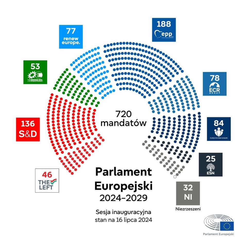 Rozkład mandatów w nowym Parlamencie Europejskim